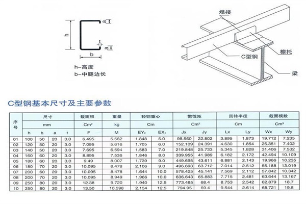 济南C型钢的加工流程以及加工中遇到的问题